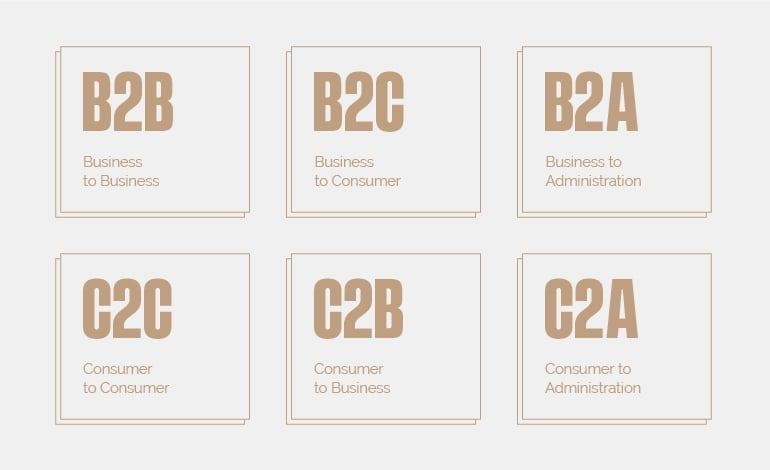 Business model types infographic showing B2B, B2C, B2A, C2C, C2B, and C2A categories in tan and gray grid layout