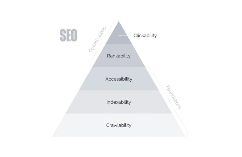 SEO pyramid infographic displaying hierarchy from crawlability and indexability foundations to accessibility, rankability, and clickability optimizations