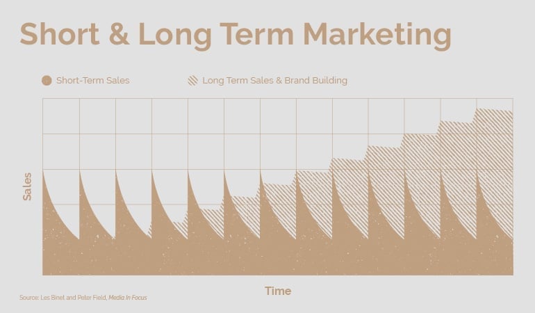 Short and long term marketing chart comparing short-term sales spikes versus cumulative long-term brand building growth over time